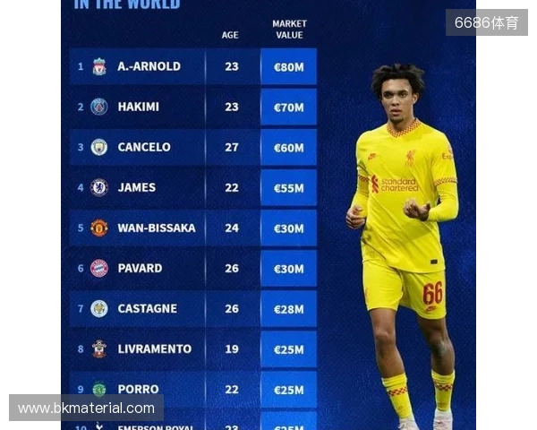 德转右后卫身价排行：阿什拉夫8000万欧元第一，阿诺德排名第二