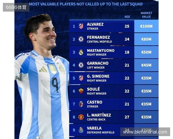 此次未入选阿根廷队身价前10:小蜘蛛领先,马斯坦托诺在列 此次未入选阿根廷队身价前10:小蜘蛛领先,马斯坦托诺在列